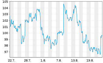 Chart Virtune AB Bitcoin Prime ETP 25(unl.) - 1 Monat