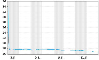 Chart Mycronic AB - 1 mois