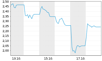 Chart Virtune AB Sui ETP 25(unl.) - 1 Monat