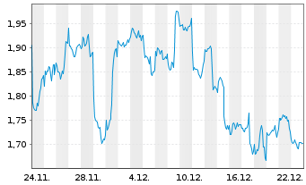 Chart Virtune AB - 1 Monat