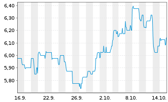Chart iFast Corp. Ltd. - 1 Month