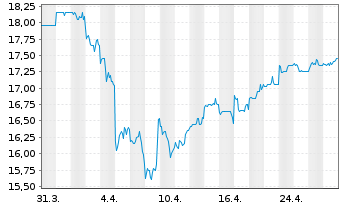 Chart Jardine Cycle & Carriage Ltd. - 1 Month