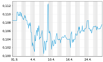 Chart SIIC Environment Holdings Ltd - 1 Month