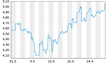 Chart Singapore Techn.Engineer. Ltd. - 1 mois