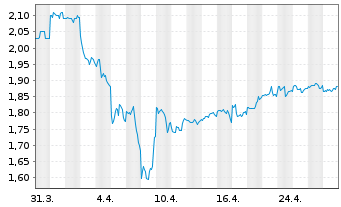 Chart SATS Ltd. - 1 Month