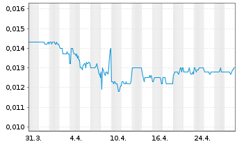 Chart Pollux Properties Ltd. - 1 Month