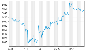 Chart Singapore Exchange Ltd. - 1 mois