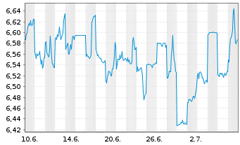 Chart Singapore Exchange Ltd. - 1 Monat