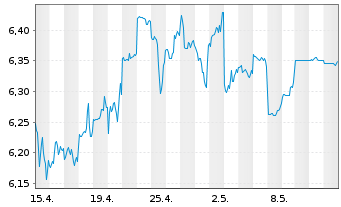 Chart Singapore Exchange Ltd. - 1 Month