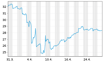 Chart DBS Group Holdings Ltd. - 1 mois