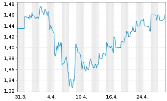 Chart CapitaLand Integrated Comm.Tr. - 1 Month