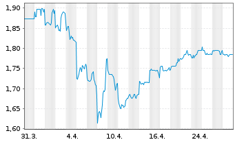 Chart CapitaLand Ascendas REIT - 1 Month