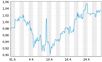 Chart ComfortDelGro Corp. - 1 Month