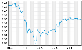 Chart Singapore Post Ltd. - 1 Month