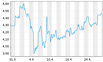 Chart SembCorp Industries Ltd. - 1 Month