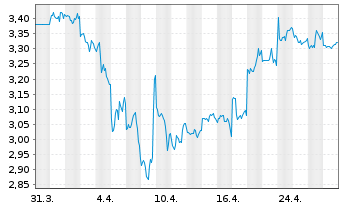 Chart City Developments Ltd. - 1 Month