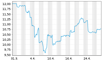 Chart Oversea-Chinese Bnkg Corp.Ltd. - 1 Monat