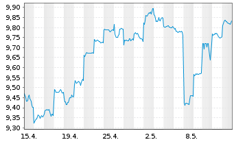 Chart Oversea-Chinese Bnkg Corp.Ltd. - 1 mois