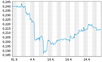 Chart ISDN Holdings Ltd. - 1 Month