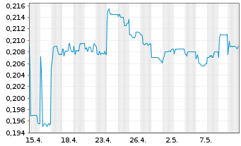 Chart ISDN Holdings Ltd. - 1 Month