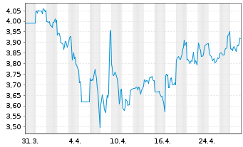 Chart UOL Group Ltd. - 1 mois