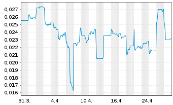 Chart Natural Cool Holdings Ltd - 1 mois