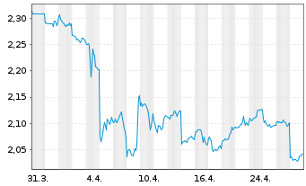 Chart Wilmar International Ltd. - 1 mois