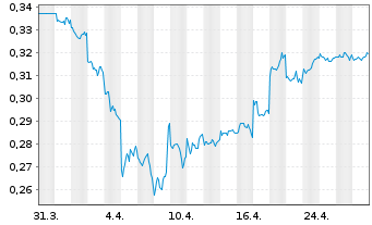 Chart Yanlord Land Group Ltd. - 1 Month