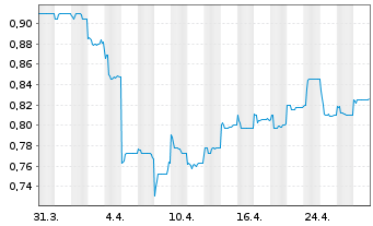 Chart Fraser & Neave Ltd. - 1 Month