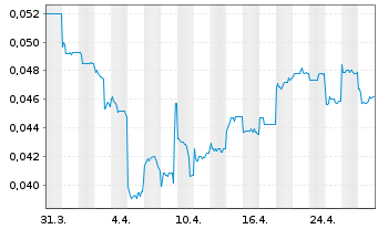 Chart Yoma Strategic Holdings Ltd. - 1 Month