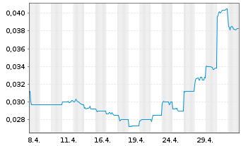 Chart Yoma Strategic Holdings Ltd. - 1 mois