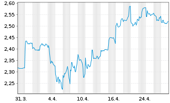 Chart S'pore Telecommunications Ltd. - 1 mois