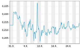 Chart Indofood AGRI Resources Ltd. - 1 mois