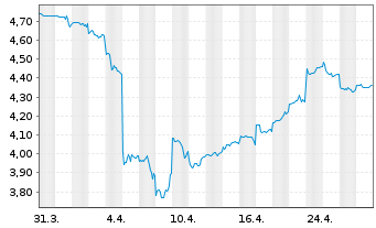 Chart Keppel Ltd. - 1 Month