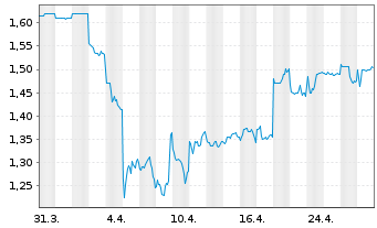 Chart Yangzijiang Shipbuilding Hldgs - 1 Month