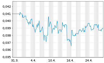 Chart Soup Holdings Ltd. - 1 mois