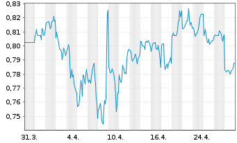 Chart StarHub Ltd. - 1 mois