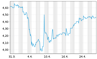 Chart Singapore Airlines Ltd. - 1 mois