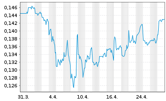 Chart KSH Holdings Ltd. - 1 mois