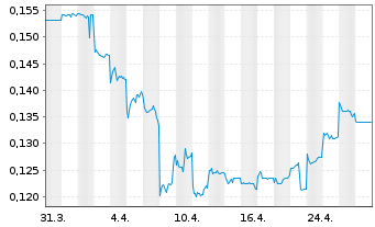 Chart Hutchison Port Holdings Trust - 1 Month