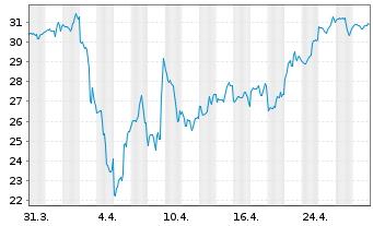 Chart Flex Ltd. - 1 Month