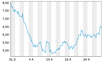 Chart Wave Life Sciences Ltd. - 1 Month