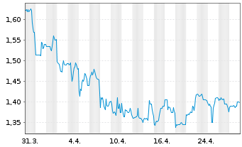 Chart GigaMedia Ltd. - 1 Month