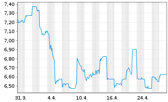 Chart BOC Aviation Ltd. - 1 mois