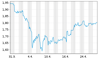 Chart CapitaLand Investment Ltd - 1 mois