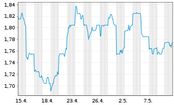Chart CapitaLand Investment Ltd - 1 Month
