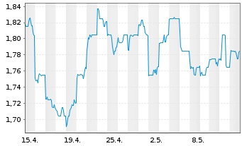 Chart CapitaLand Investment Ltd - 1 Monat