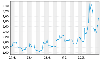 Chart Maxeon Solar Technologies Ltd. - 1 Month
