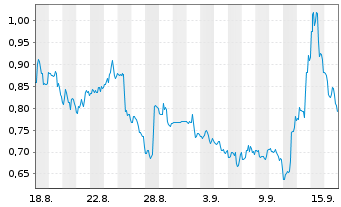 Chart Genius Group Ltd. - 1 Month
