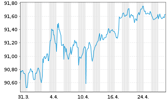 Chart Vseobecná úverová Banka AS -T.Mortg.Cov.Bds 19(29) - 1 Monat